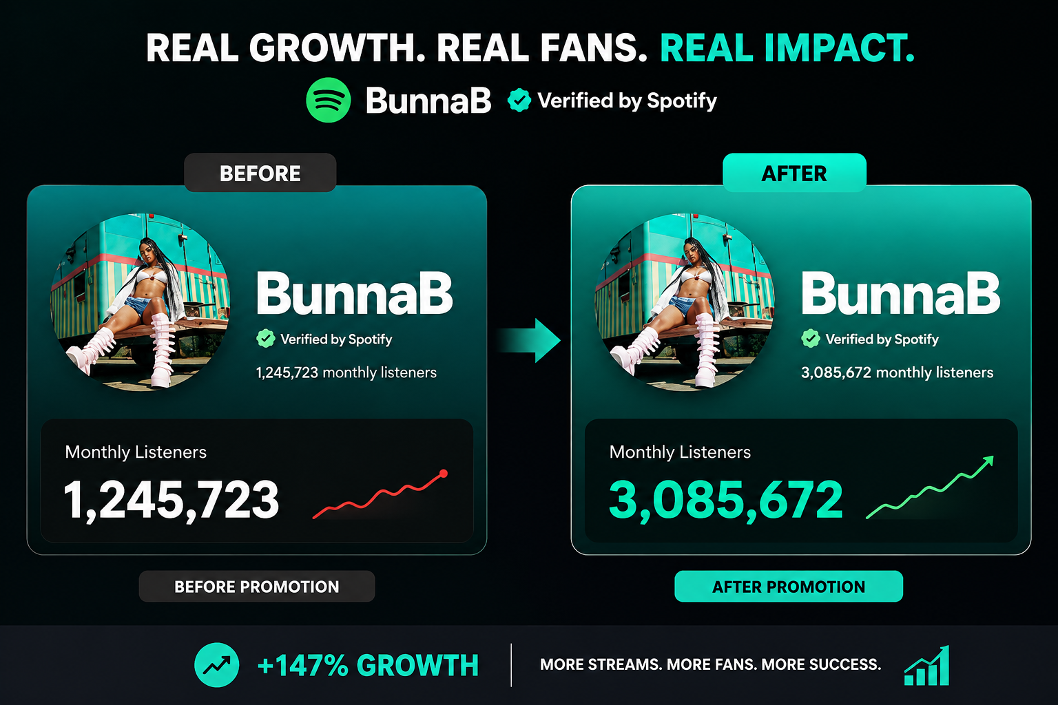 BunnaB before and after monthly listener growth on Spotify