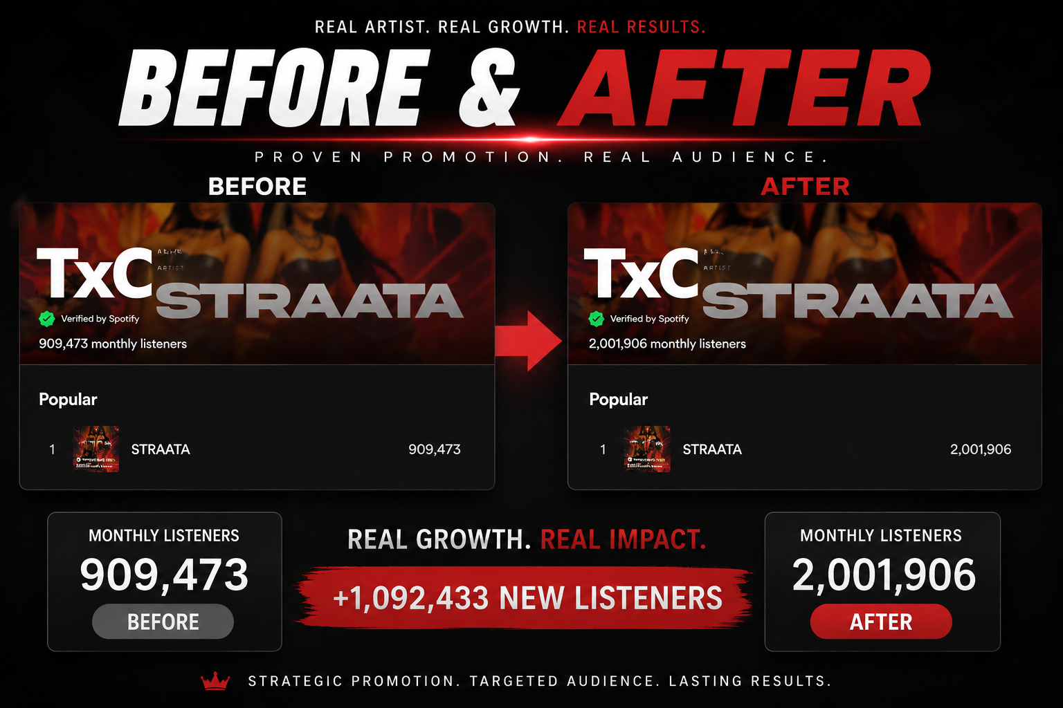 TxC before and after monthly listener growth on Spotify