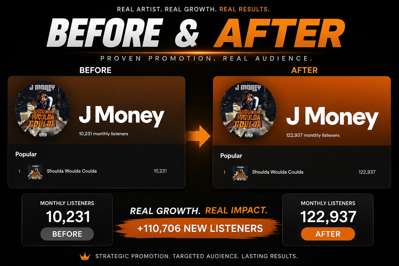 Jmoney before and after monthly listener growth on Spotify
