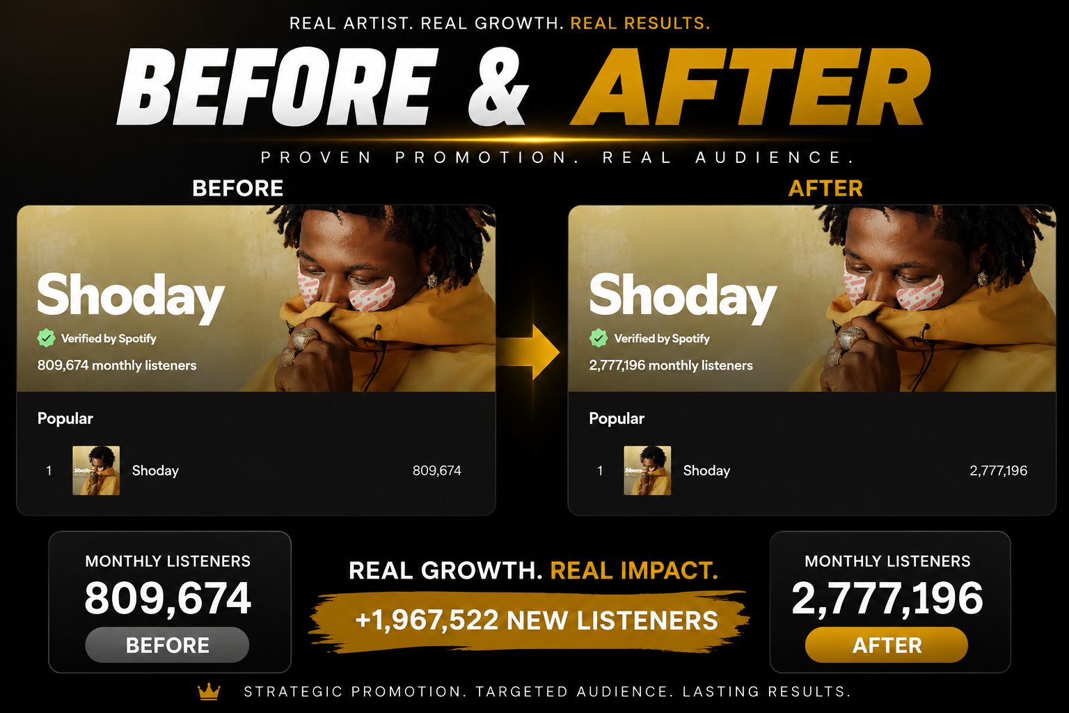 Shoday before and after monthly listener growth on Spotify