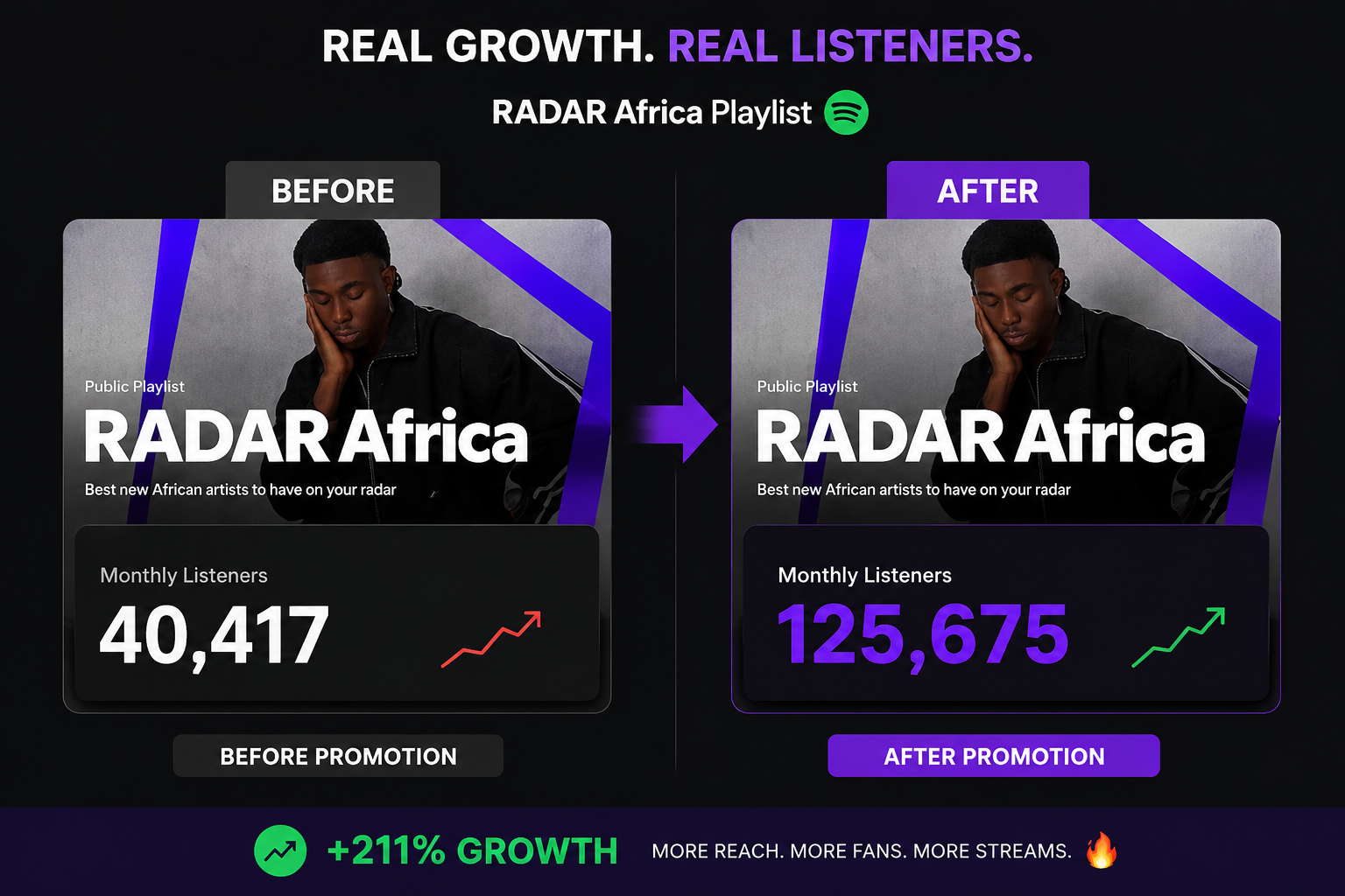 RADAR Africa Playlist before and after monthly listener growth on Spotify